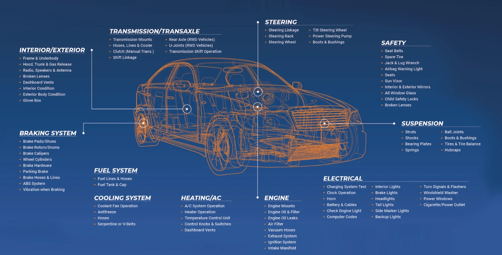 Reconditioning inspection checklist covering interior and exterior, transmission, steering, safety, braking, suspension, fuel, cooling, heating and A/C, engine and electrical systems on every vehicle